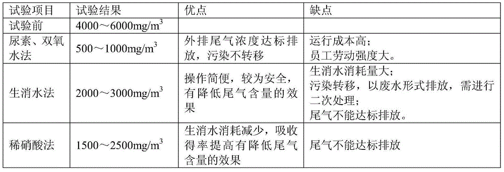 Device and method for reducing concentration of nitrogen oxide in discharged tail gas of explosive powder production line