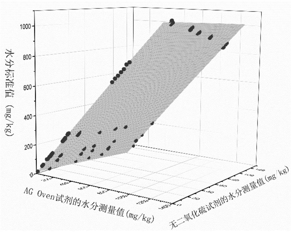 Moisture detection calibration system, detection model establishment method and moisture detection method