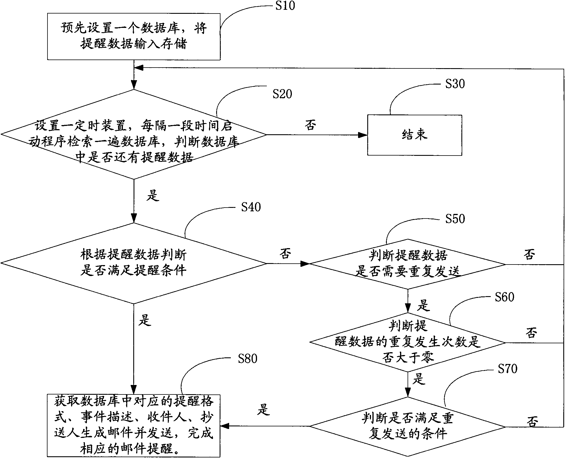 Automatic reminding system and method