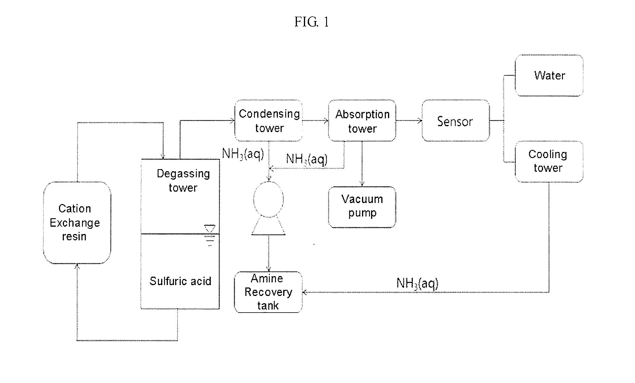 Method and apparatus for recovery of amine from amine-containing waste water and regeneration of cation exchange resin