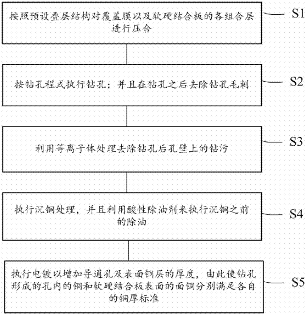 Coarse Copper Deposition Method for Full Board Cover Film Rigid-Flex Board