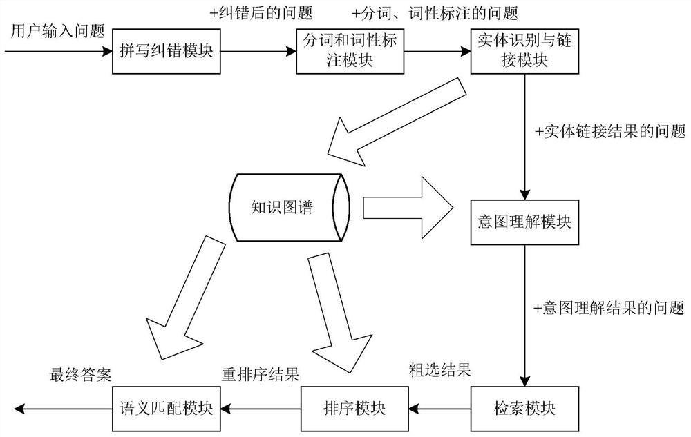 A question answering system and method based on information retrieval empowered by knowledge graph