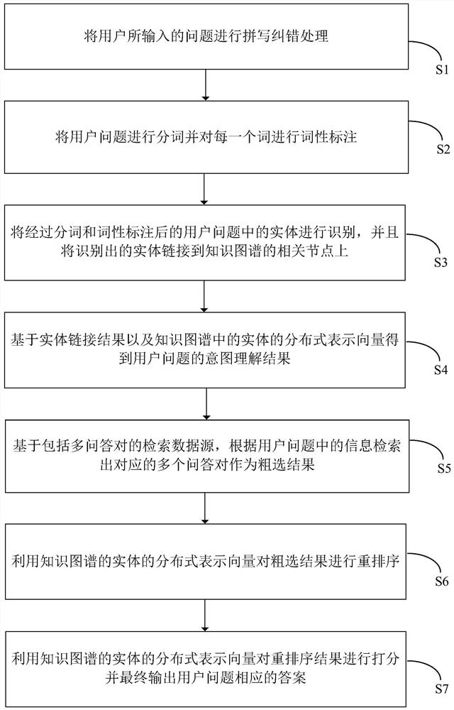 A question answering system and method based on information retrieval empowered by knowledge graph