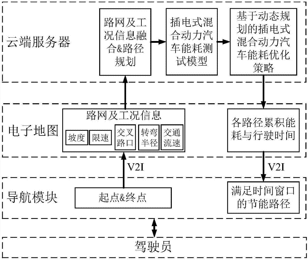 Automobile energy-saving path and economic speed dynamic planning method based on V2I