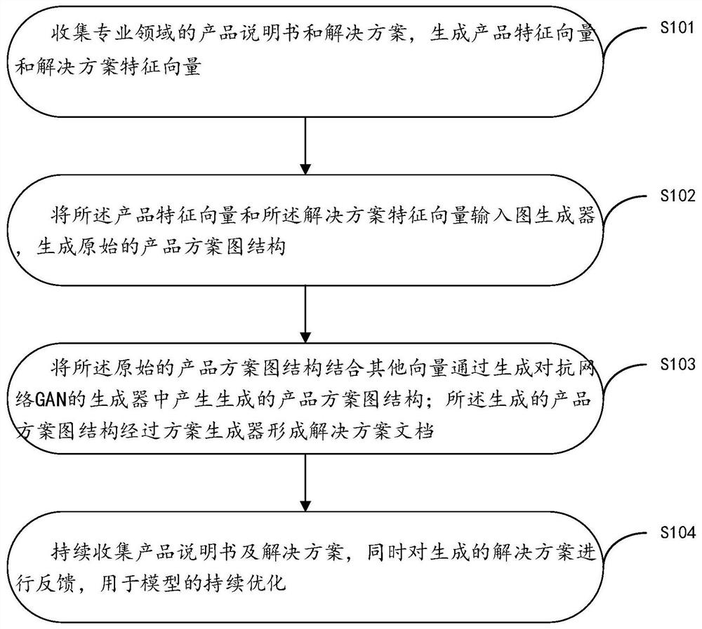 Product scheme combination recommendation method based on deep learning