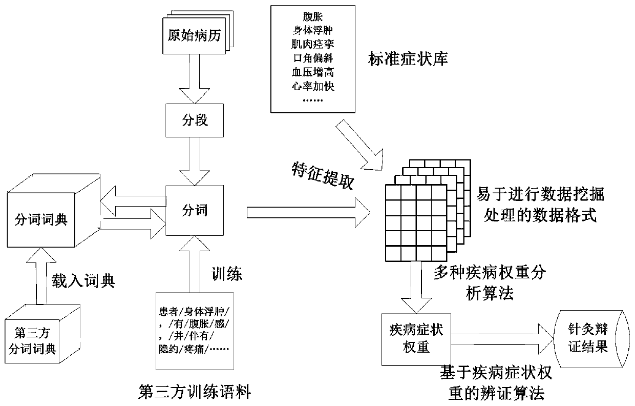 Acupuncture clinical data preprocessing control system and method, and information data processing terminal