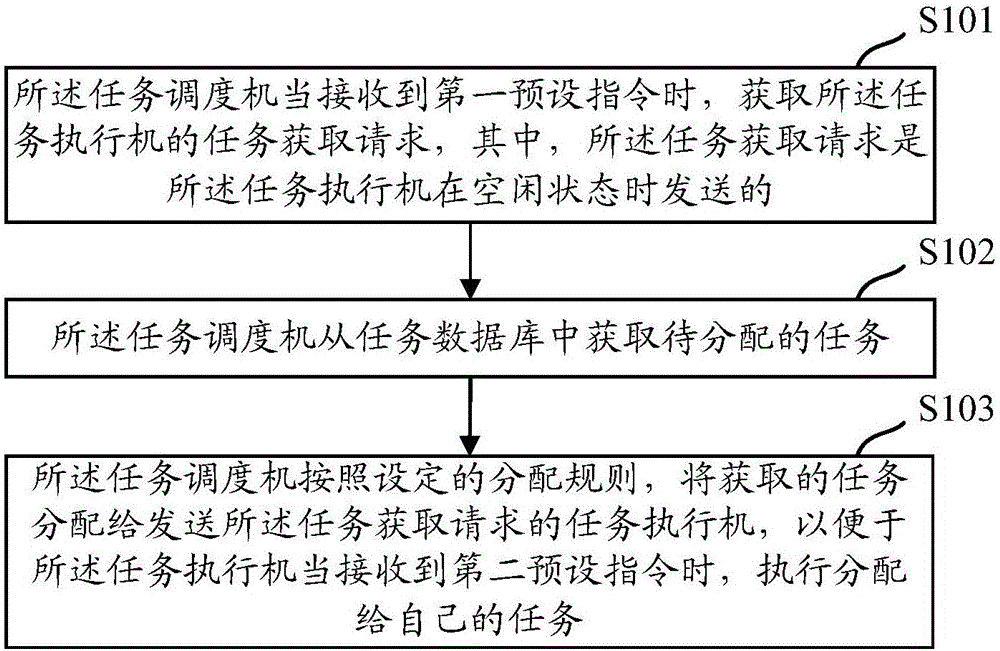 Task scheduling method and device in cluster