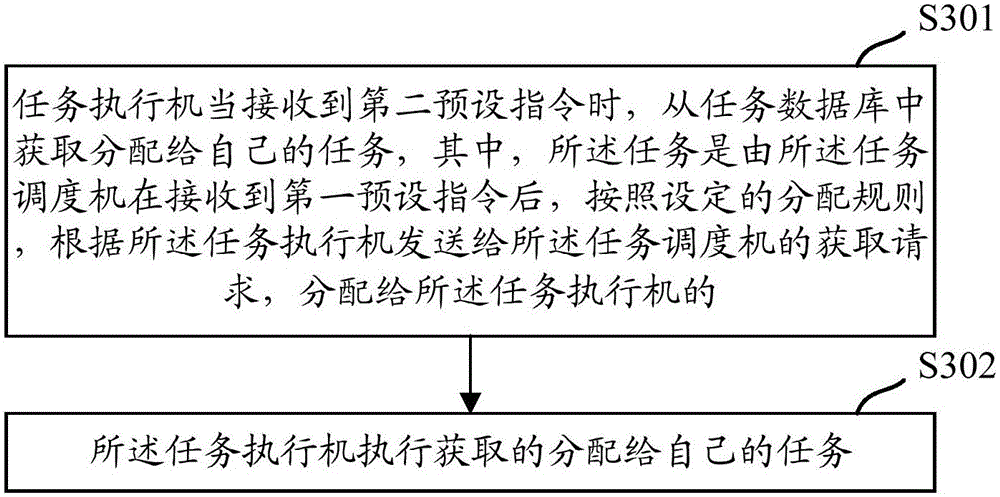 Task scheduling method and device in cluster