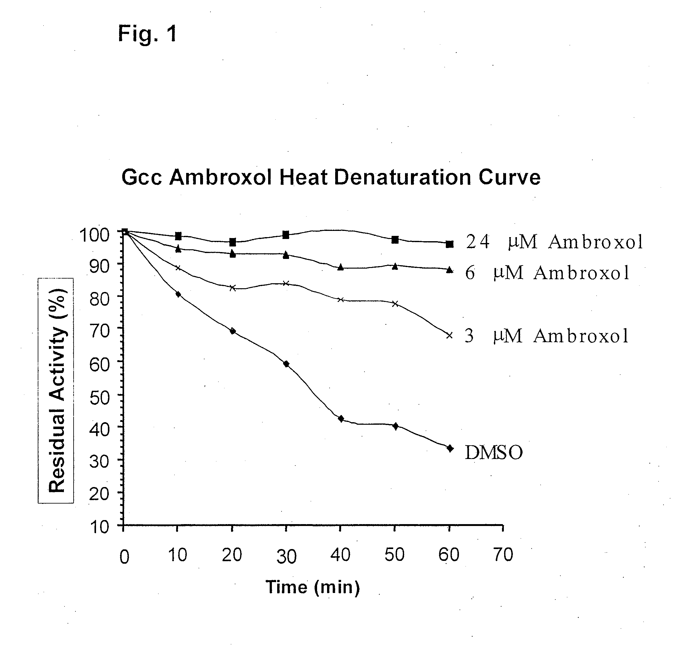 Method of treating gaucher disease