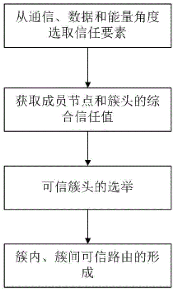 A Clustering Routing Method Based on Multi-factor Trust Mechanism