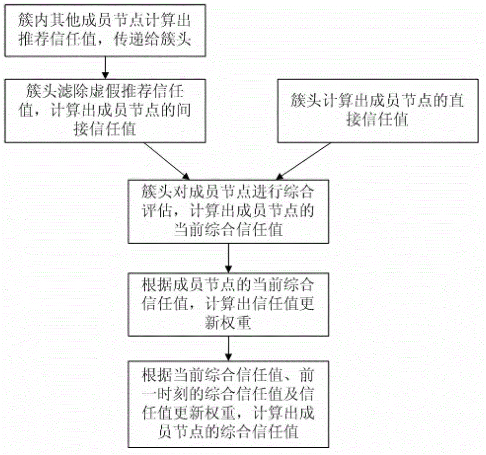 A Clustering Routing Method Based on Multi-factor Trust Mechanism