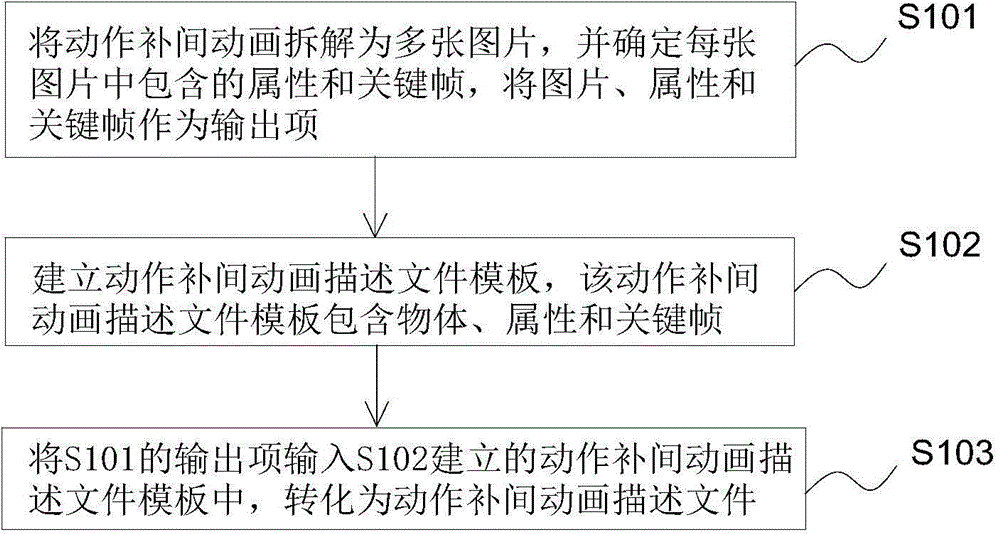 Motion tween automatic generation method and system