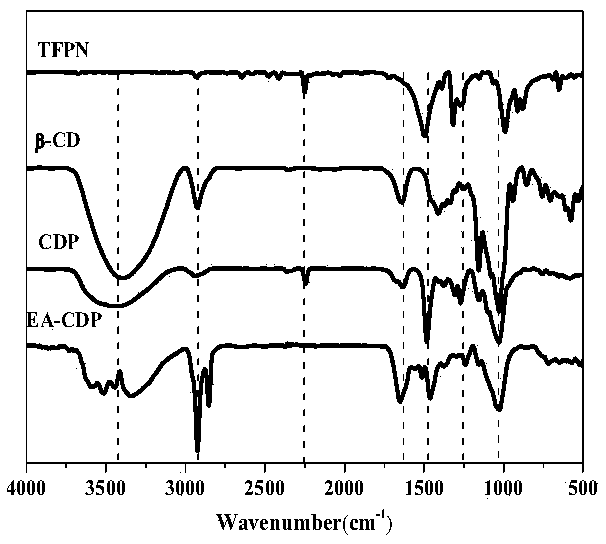 Beta-cyclodextrin polymer and preparation method thereof and application method of beta-cyclodextrin polymer in treatment of anionic dye wastewater