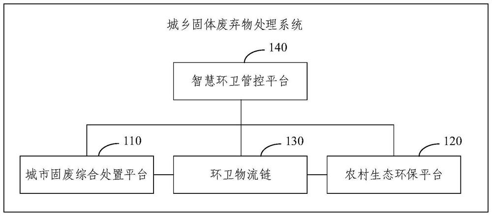 Urban and rural solid waste comprehensive treatment system