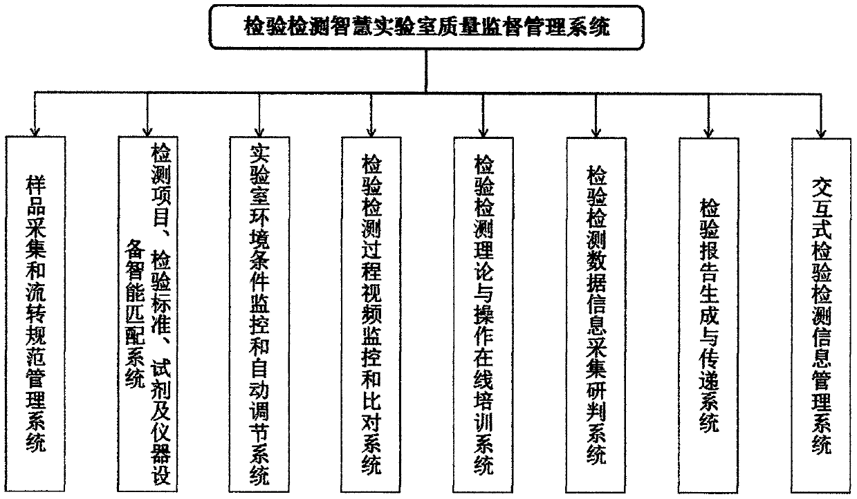 Inspection and detection intelligent laboratory quality supervision management system