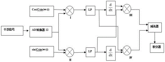 Laser phase generated carrier doppler vibration signal detection system and demodulation method