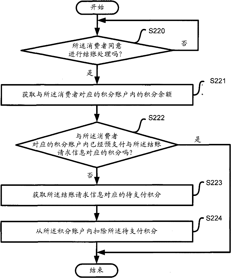 Control method of self-service shopping on self-service terminal and control device thereof