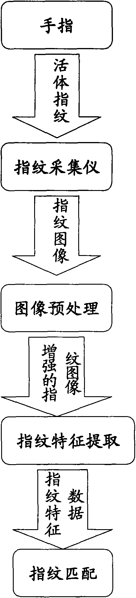 Application process of fingerprint identification technology on POS machine, imprinter and cash dispenser