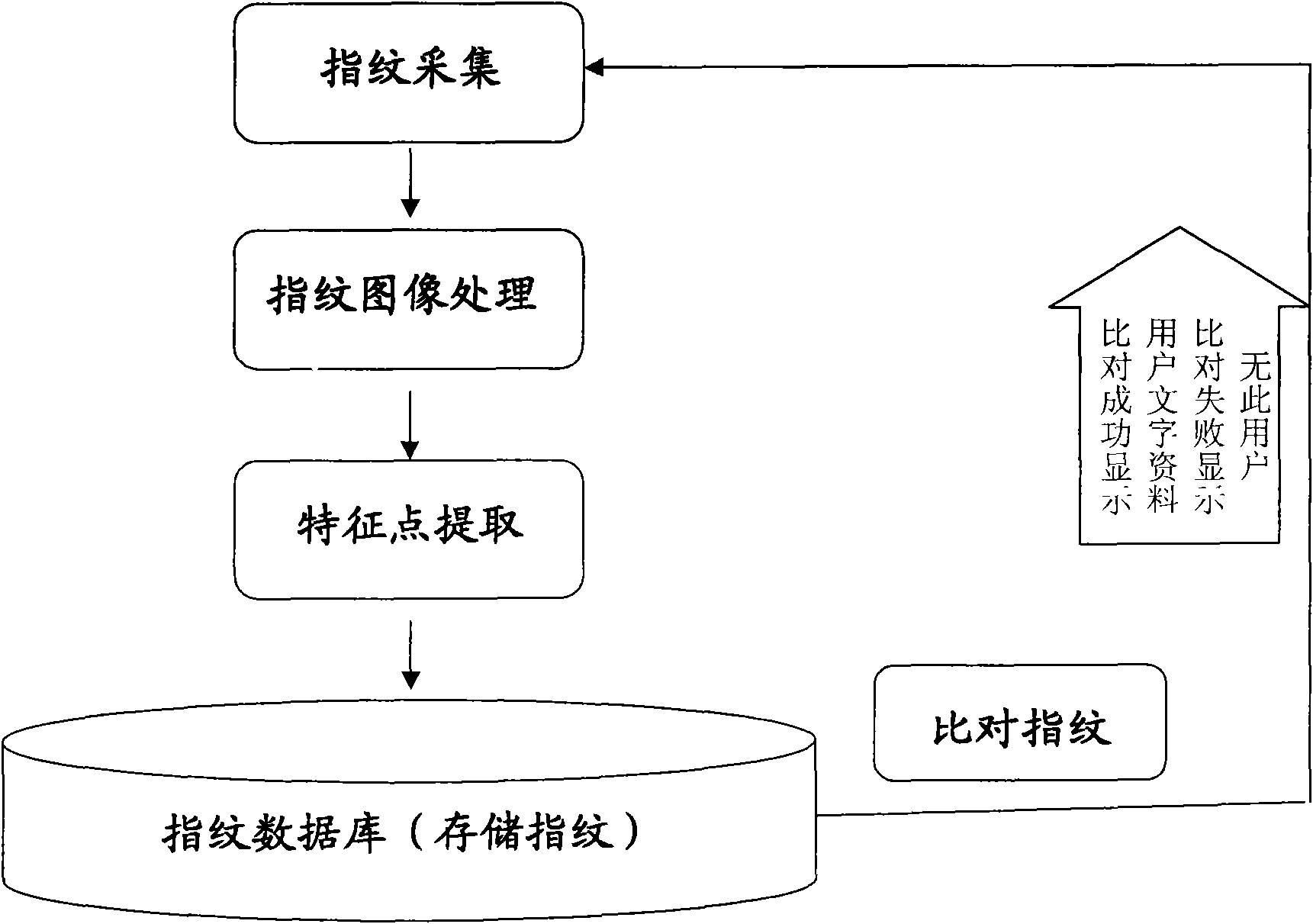 Application process of fingerprint identification technology on POS machine, imprinter and cash dispenser