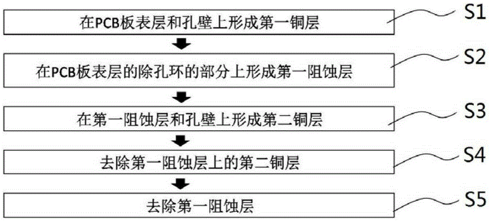 Method for improving uniformity of PCB copper reduction