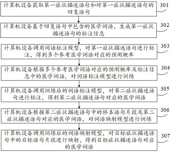 Medical word labeling method, medical word mapping method, device and equipment