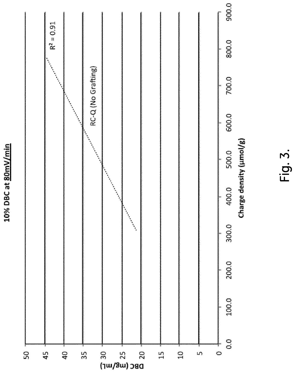 Chromatography Media and Methods for Producing Them