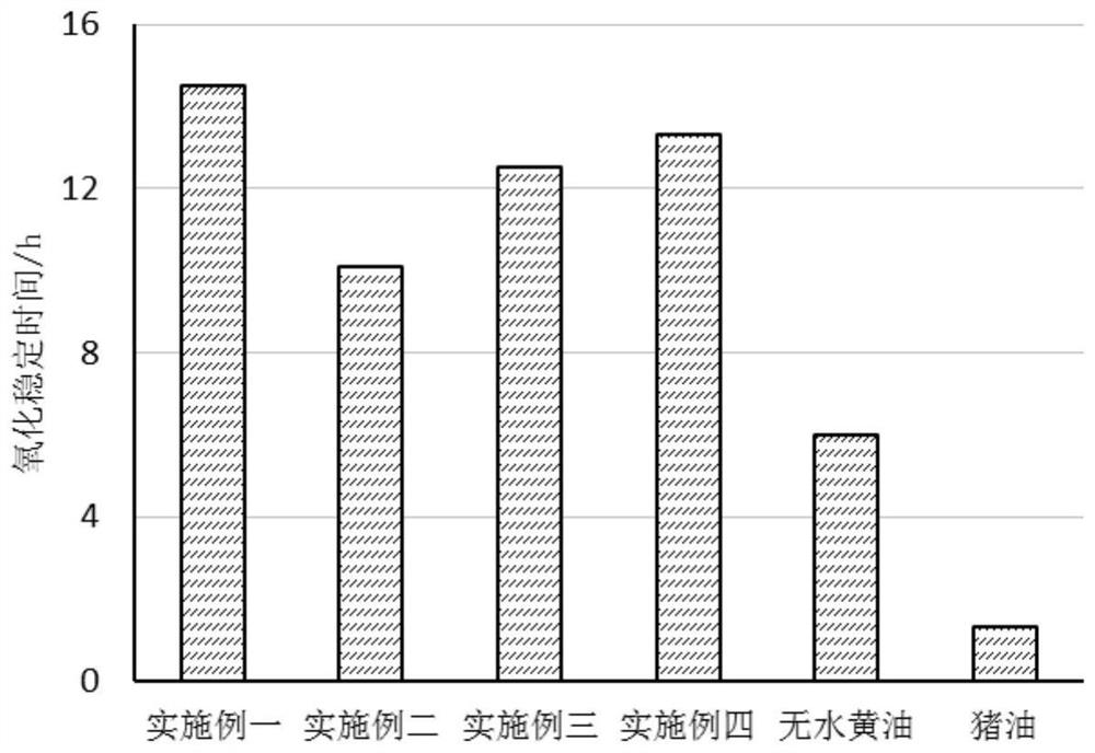 Baking oil suitable for pastry and preparation method of baking oil