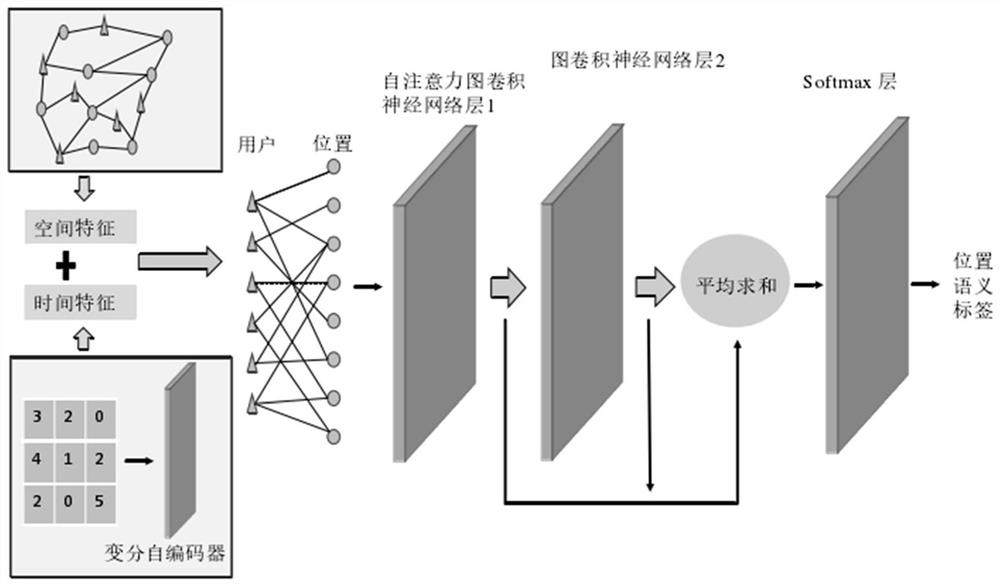 LSTM trajectory prediction method combining space-time factors and based on graph neural network