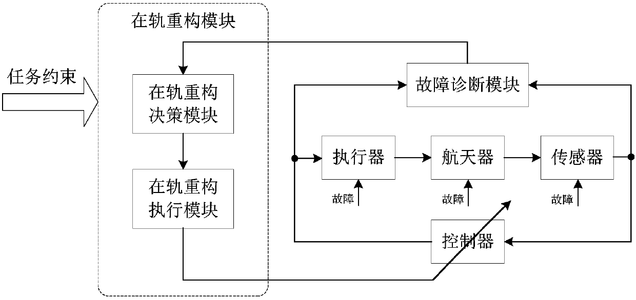 Task constraint-based spacecraft attitude control system on-orbit reconstruction method