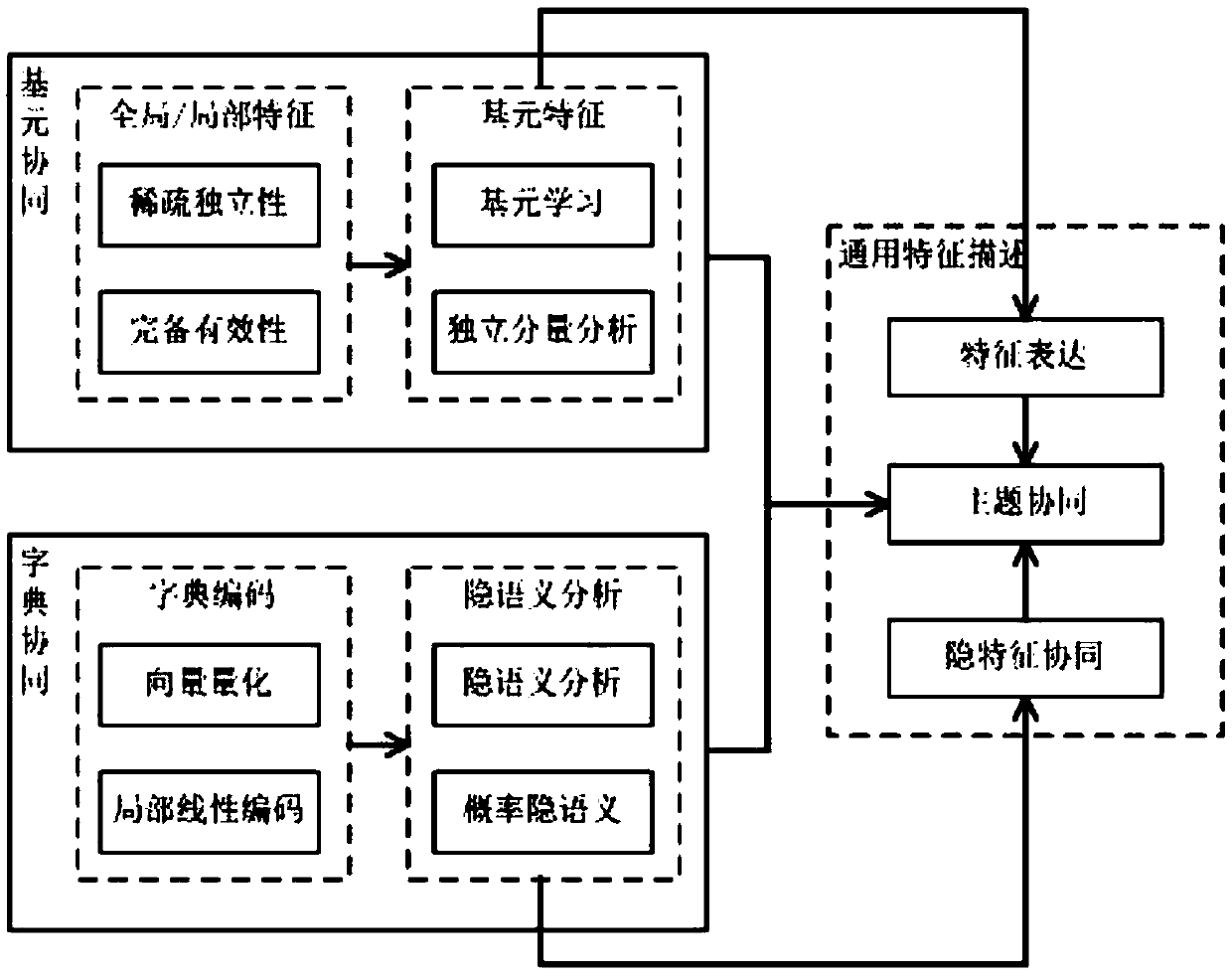 Video perception-fused multi-task synergetic recognition method and system