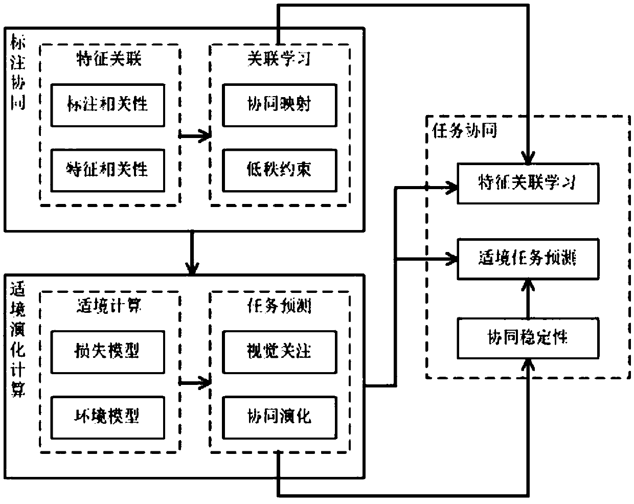 Video perception-fused multi-task synergetic recognition method and system