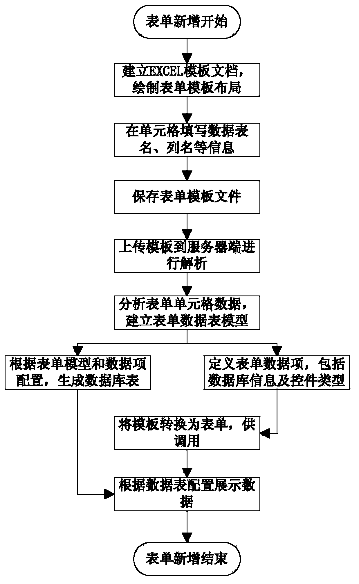 Method and platform for quickly and dynamically generating form based on EXCEL