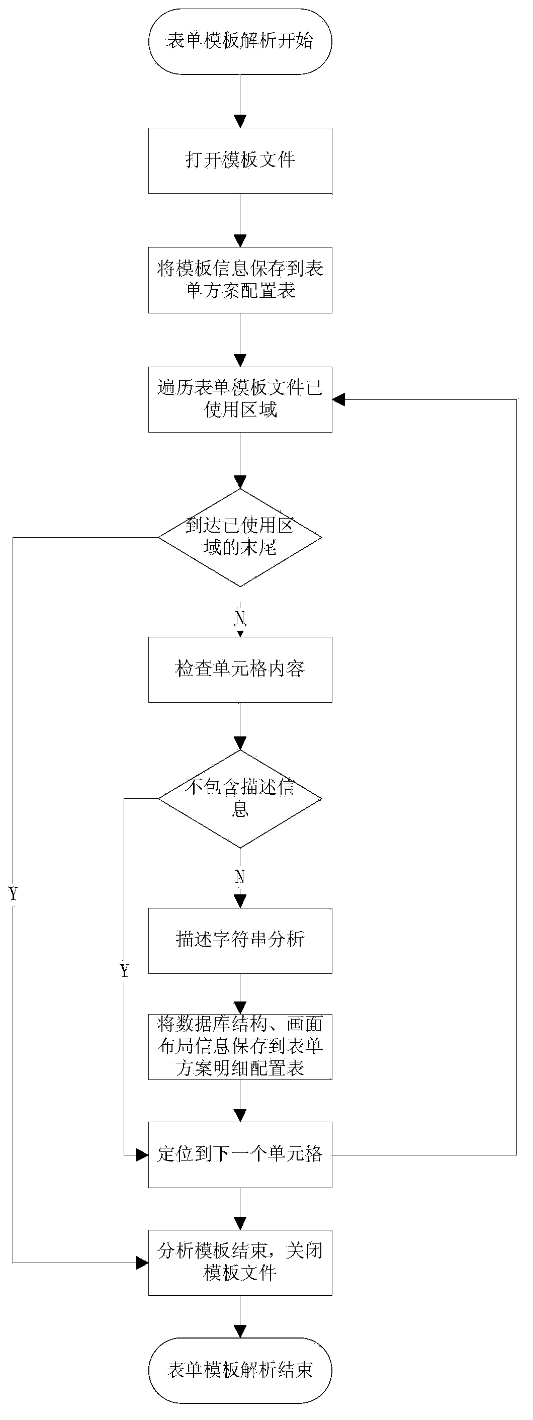 Method and platform for quickly and dynamically generating form based on EXCEL