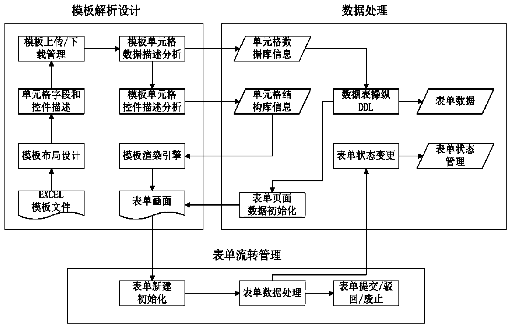 Method and platform for quickly and dynamically generating form based on EXCEL