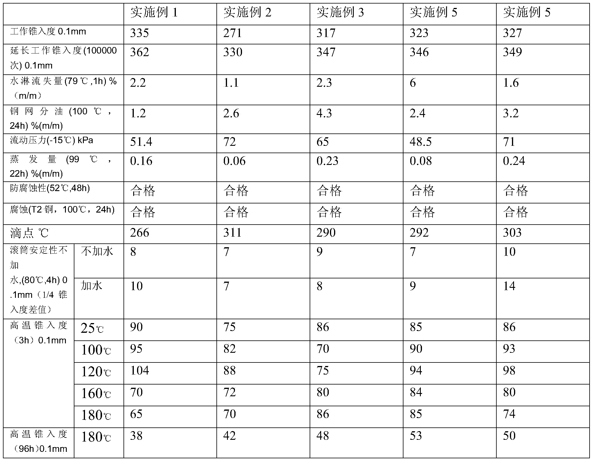 High-temperature polyurea lubricating grease composition and preparation method thereof