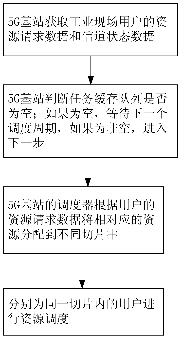 Industrial field data multi-priority scheduling method based on 5G slicing