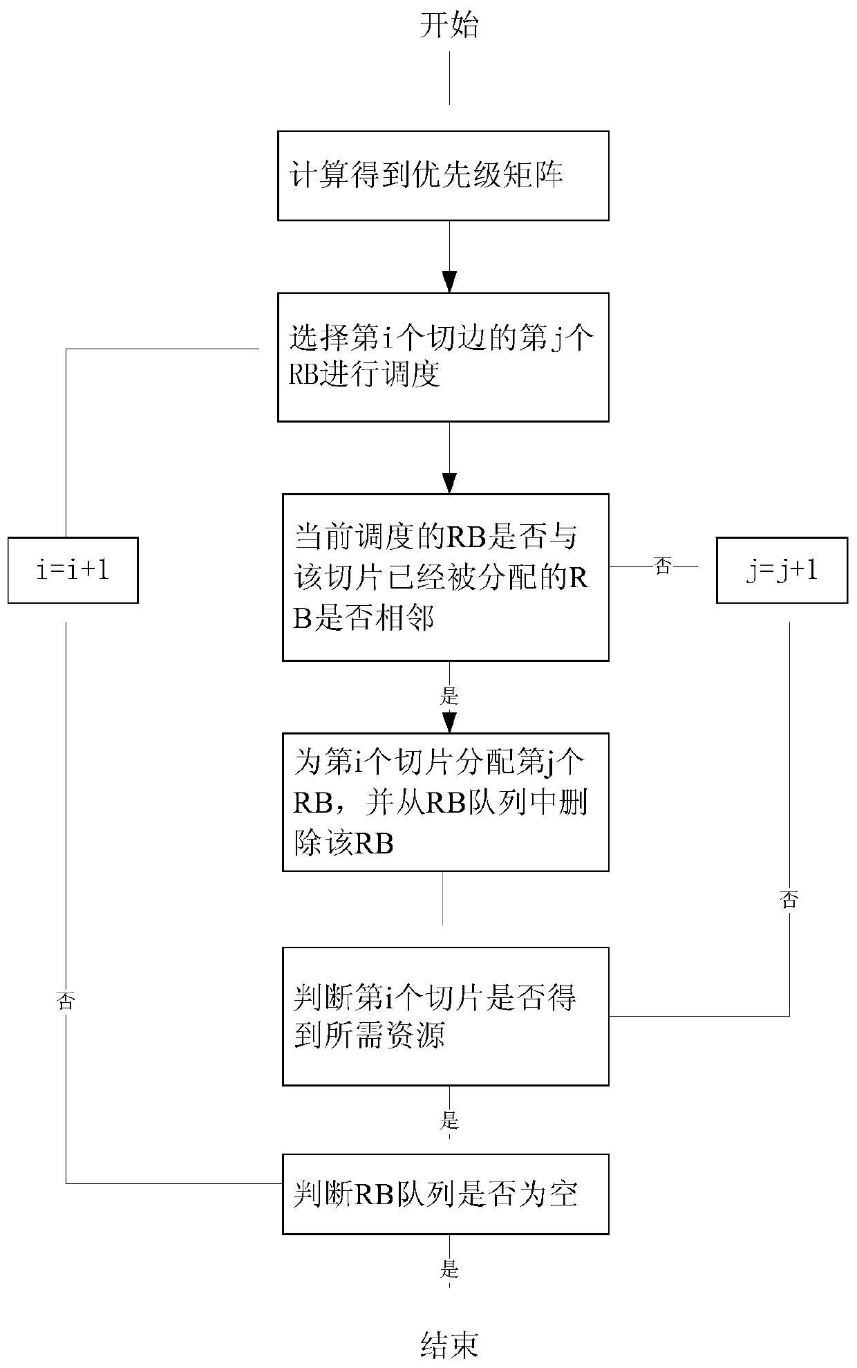 Industrial field data multi-priority scheduling method based on 5G slicing