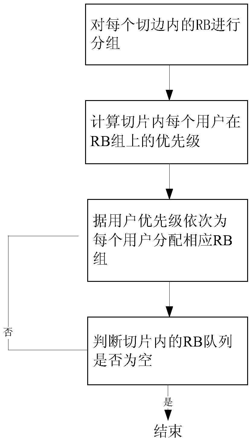 Industrial field data multi-priority scheduling method based on 5G slicing