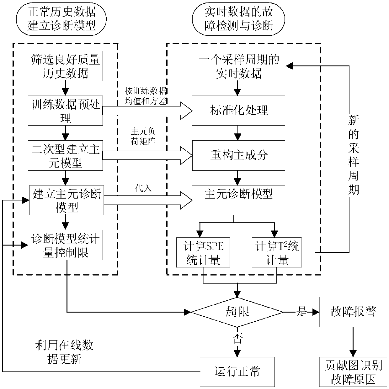 Variable-control-limit online fault diagnosis method for IPCA rolling process