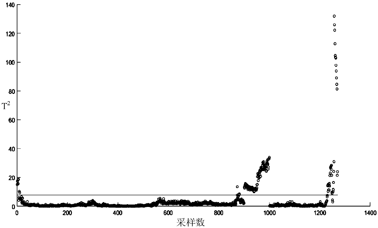 Variable-control-limit online fault diagnosis method for IPCA rolling process