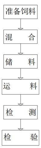 Feed feeding method for ecological pig farm