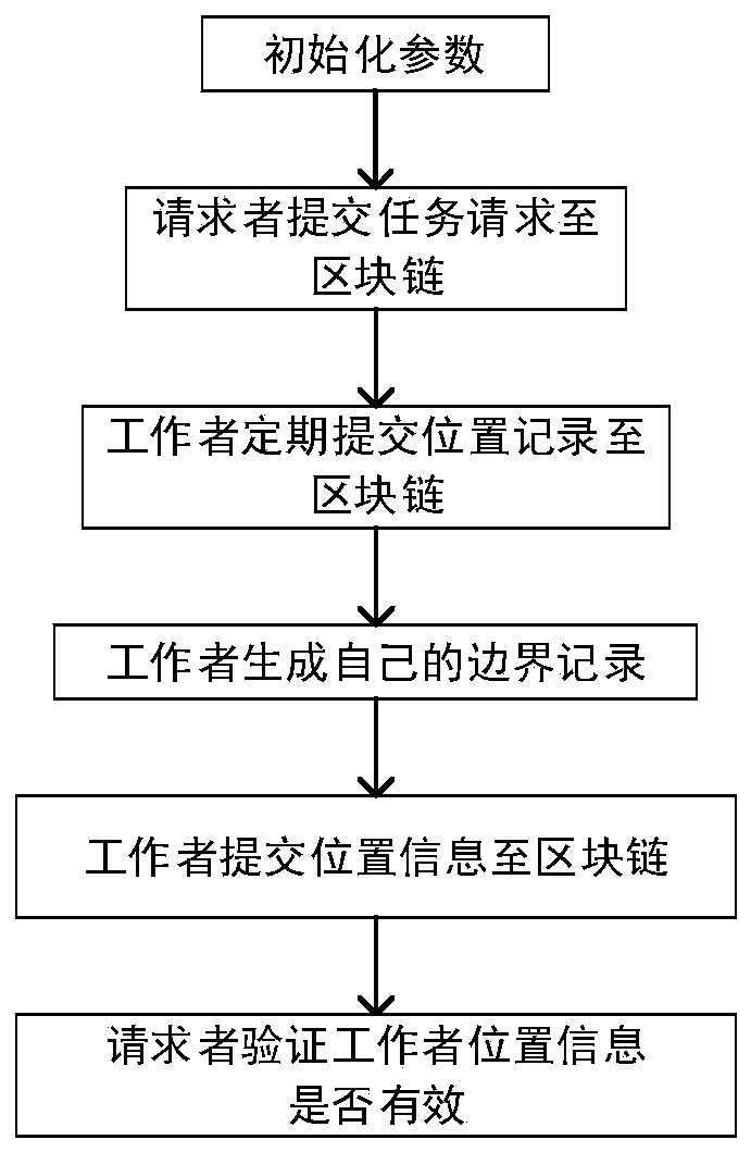 Spatial crowdsourcing multistage position privacy protection method based on block chain