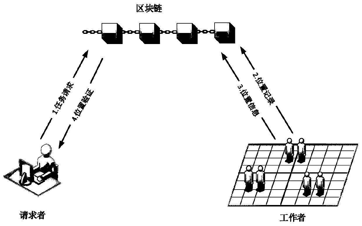 Spatial crowdsourcing multistage position privacy protection method based on block chain