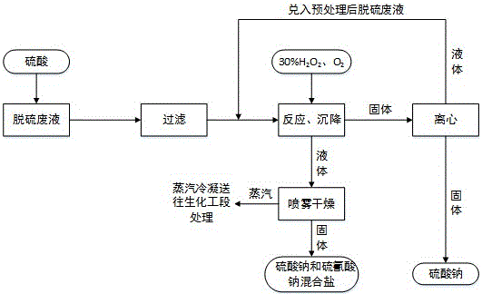 Harmless treatment method for sodium alkali desulfurization waste solution