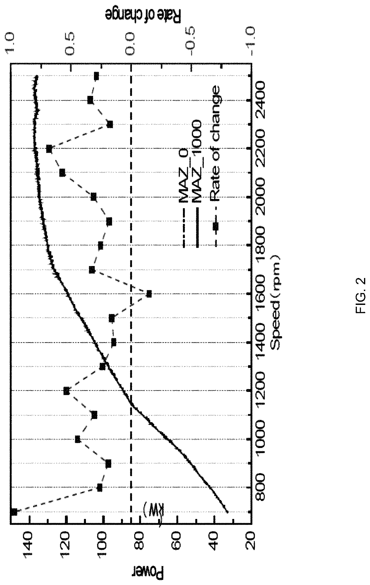 Additive formulation and method of using same