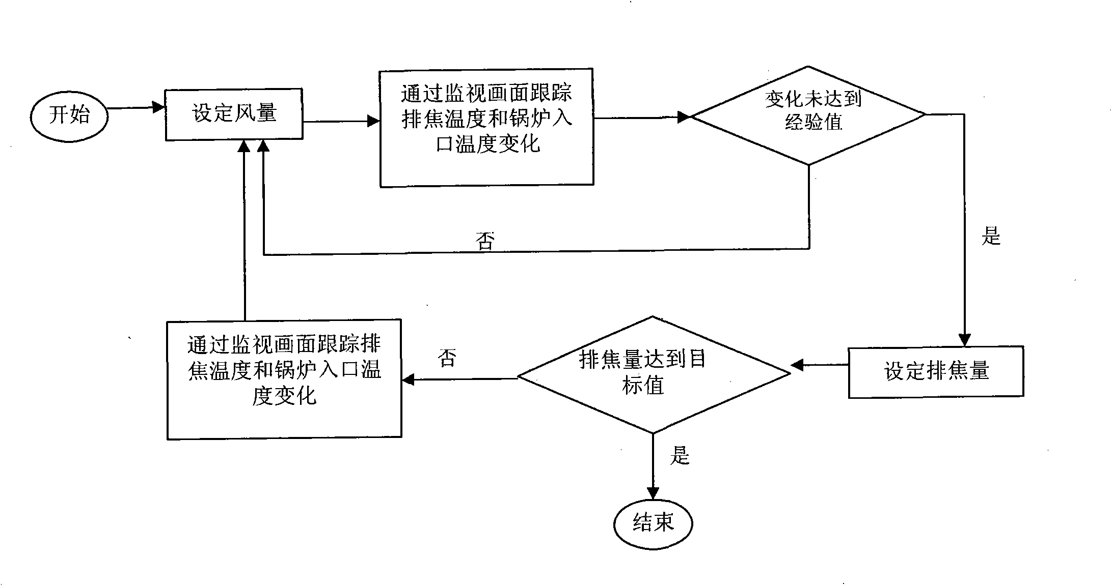 Temperature and pressure control method of dry quenched coke circulating system