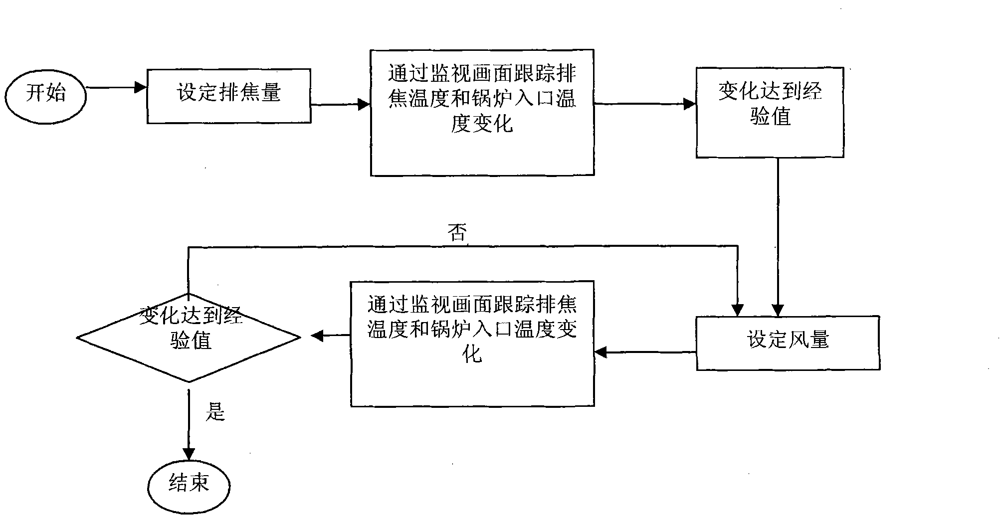 Temperature and pressure control method of dry quenched coke circulating system