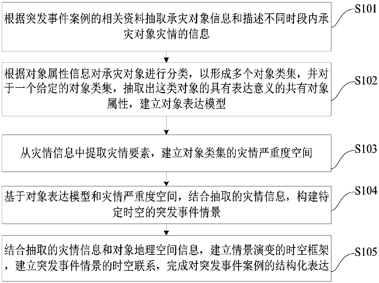 Method and device for case expression based on multi-dimensional situation model