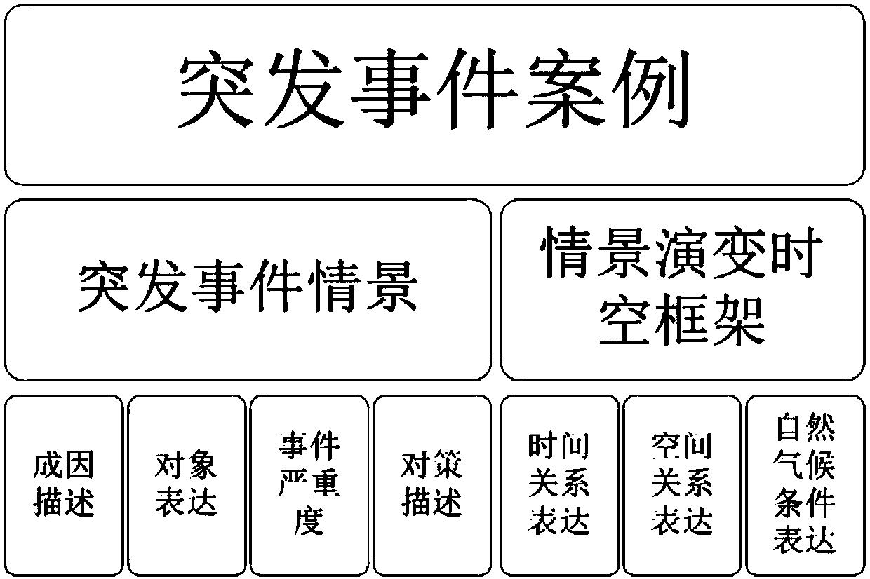 Method and device for case expression based on multi-dimensional situation model