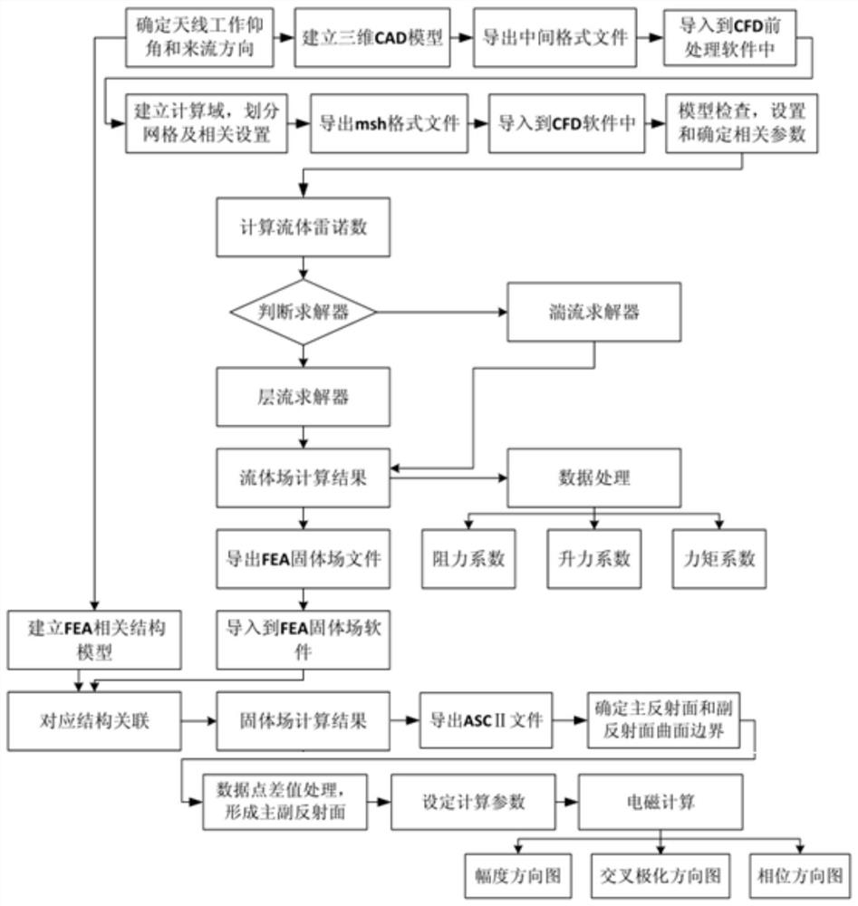 Fluid-solid electromagnetic three-field coupling calculation method of double-reflector antenna